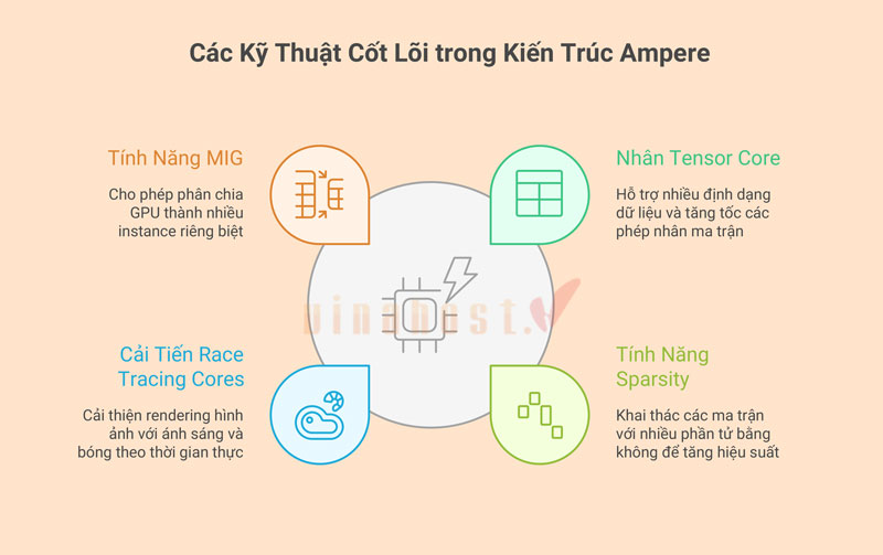 tính năng của Ampere