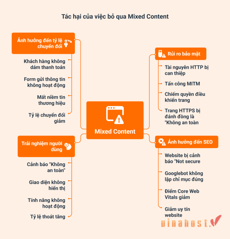mixed content 6 - #1 Hosting Giá Rẻ, VPS Giá Rẻ, Máy Chủ Vật Lý, Email, Cloud Server mixed content