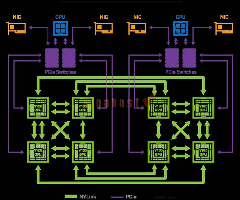mô phỏng cách thức hoạt động của NVLink và PCIe