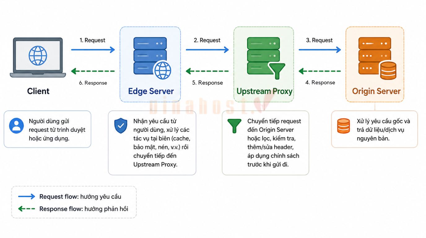 origin server la gi 1 - #1 Hosting Giá Rẻ, VPS Giá Rẻ, Máy Chủ Vật Lý, Email, Cloud Server Sơ đồ minh họa chuỗi: Client → Edge → Upstream Proxy → Origin.