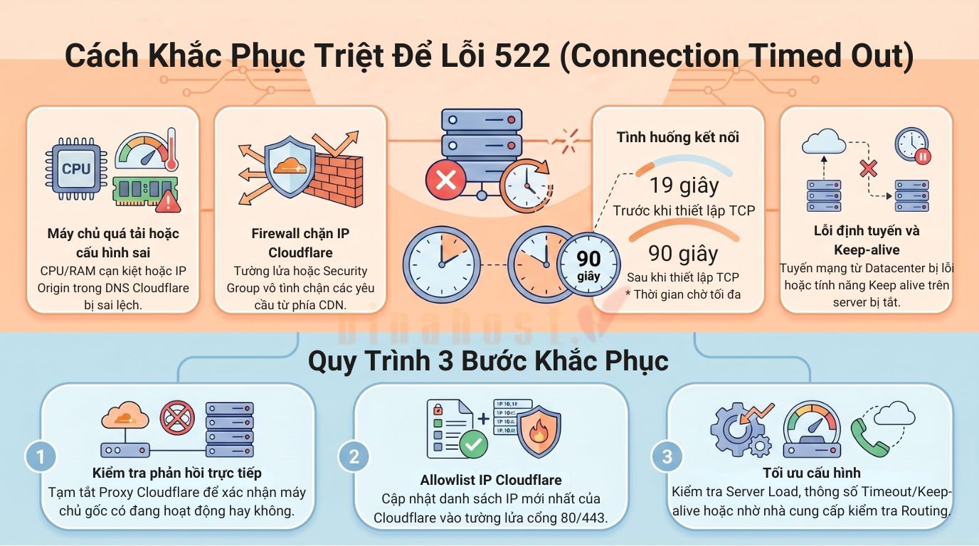 origin server la gi 2 - #1 Hosting Giá Rẻ, VPS Giá Rẻ, Máy Chủ Vật Lý, Email, Cloud Server Nguyên nhân và cách khắc phục lỗi 522 từ Origin Server