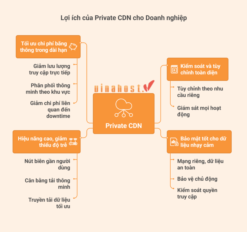 Private CDN là chìa khóa giúp doanh nghiệp đảm bảo nội dung luôn tới tay người dùng nhanh chóng, an toàn và hiệu quả