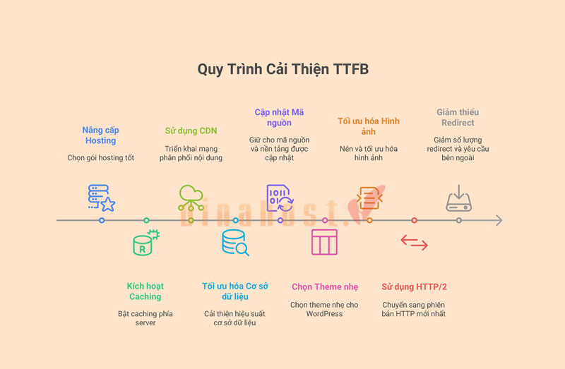 ttfb la gi 3 - #1 Hosting Giá Rẻ, VPS Giá Rẻ, Máy Chủ Vật Lý, Email, Cloud Server ttfb la gi