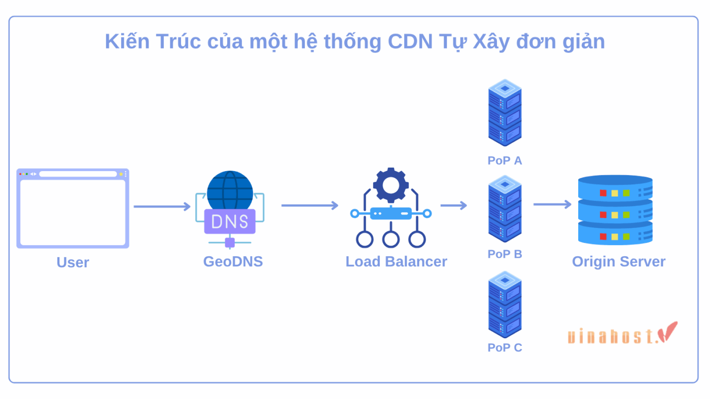 Mô hình kiến trúc định tuyến cơ bản trong hệ thống tự xây dựng CDN