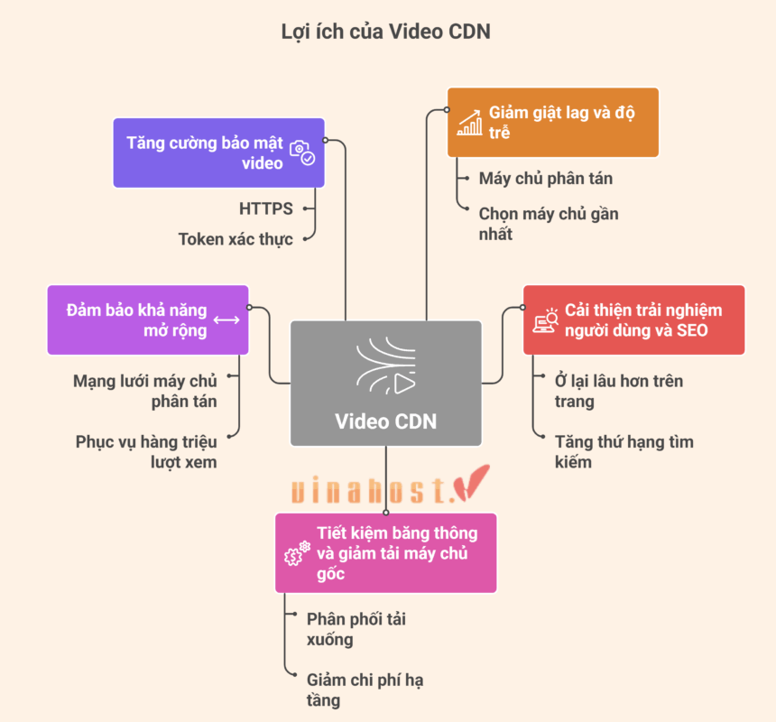 video cdn 4 - #1 Hosting Giá Rẻ, VPS Giá Rẻ, Máy Chủ Vật Lý, Email, Cloud Server Hệ thống Video CDN mang lại 5 lợi ích cốt lõi: Giảm độ trễ, tăng trải nghiệm UX/SEO, tiết kiệm băng thông, dễ dàng mở rộng và tăng cường bảo mật.