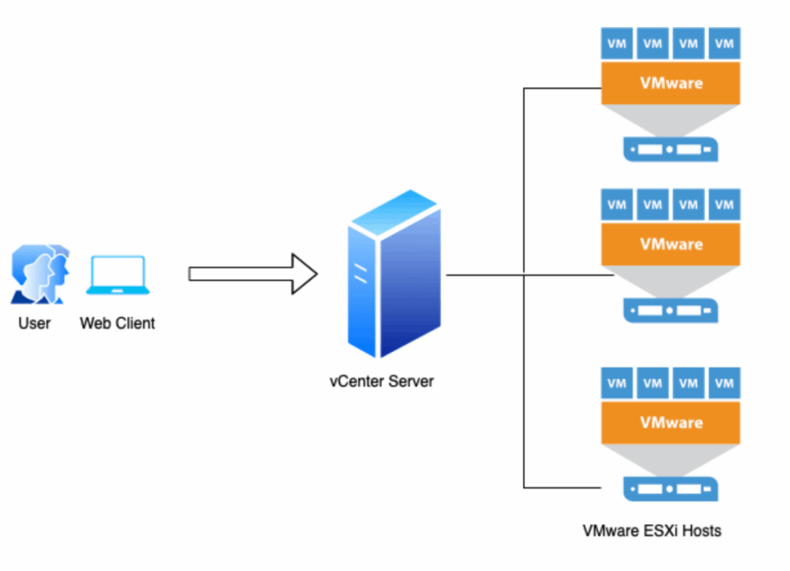 vmware vsphere la gi