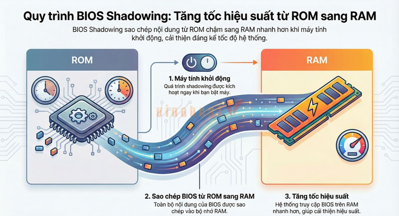 bios la gi 1 - #1 Hosting Giá Rẻ, VPS Giá Rẻ, Máy Chủ Vật Lý, Email, Cloud Server Quy trình bios shadowing