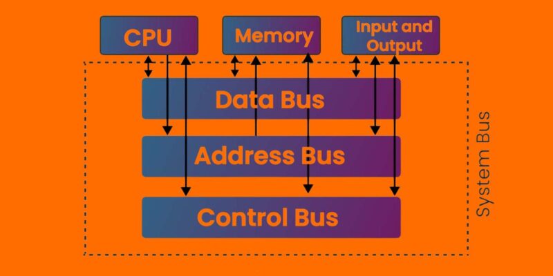 Ba Thành phần Chính của Kiến trúc Bus