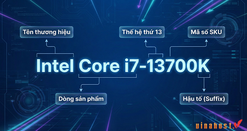 Infographic giải mã cấu trúc tên chip Intel Core i7-13700K