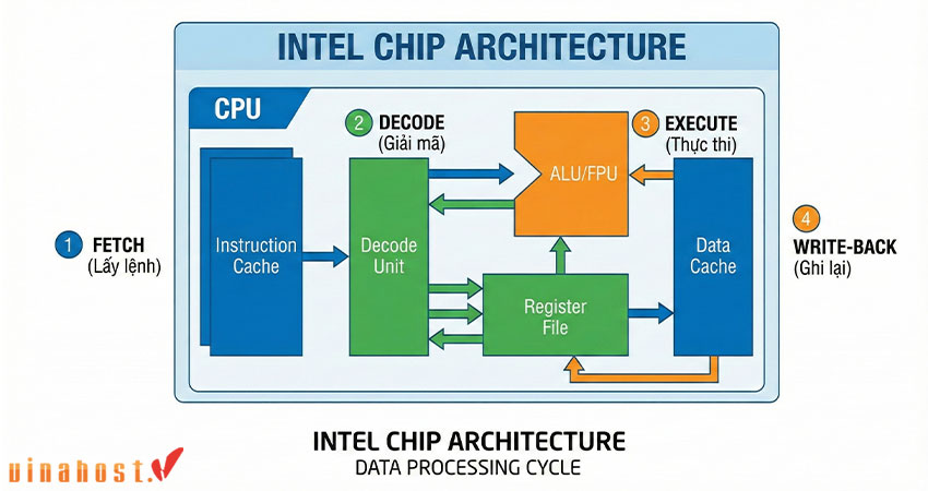 4 bước cốt lõi của Chip Intel