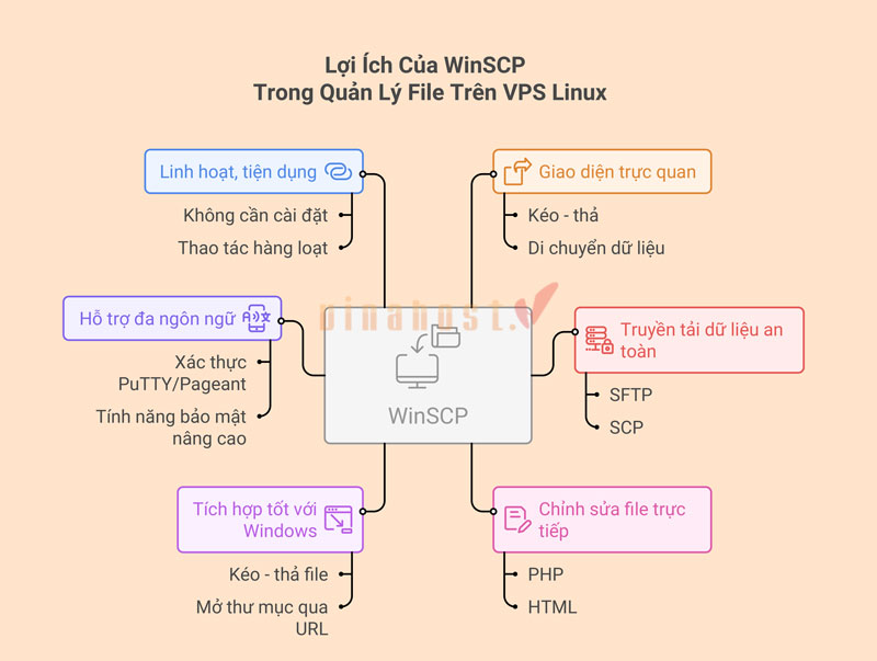 dung winscp quan ly file tren vps linux