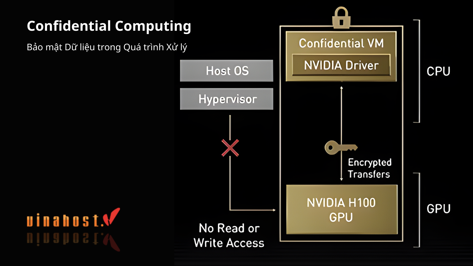 Confidential Computing