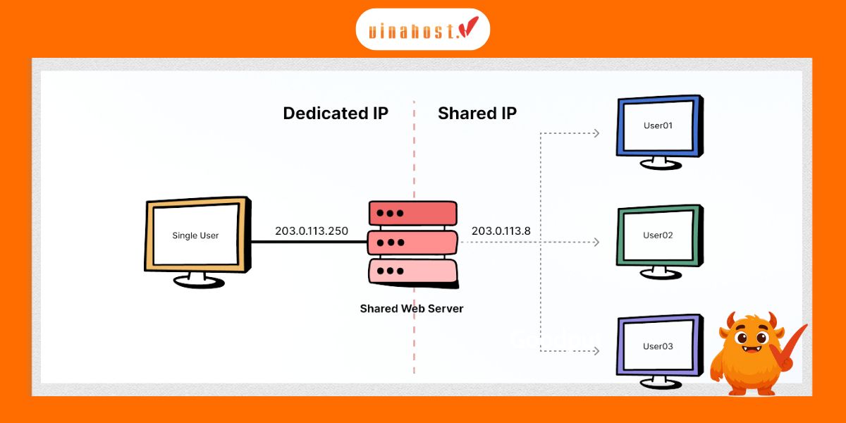 so sánh Shared IP và dedicated IP