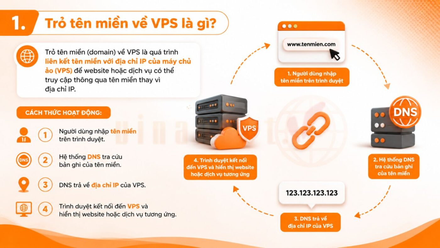 tro ten mien ve vps 1 - #1 Hosting Giá Rẻ, VPS Giá Rẻ, Máy Chủ Vật Lý, Email, Cloud Server Trỏ tên miền (domain) về VPS là quá trình liên kết tên miền với địa chỉ IP của máy chủ ảo (VPS)