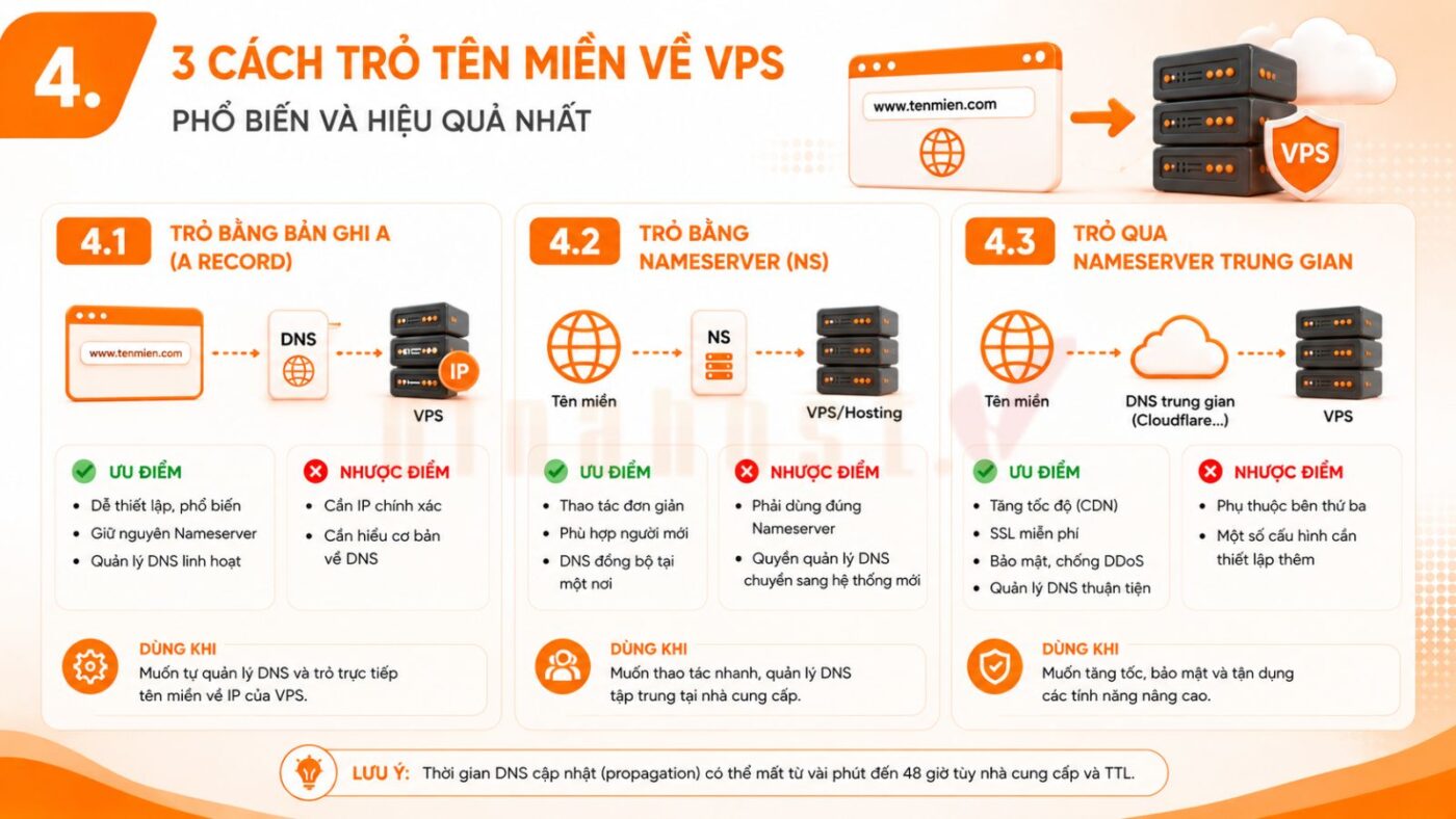 tro ten mien ve vps 2 - #1 Hosting Giá Rẻ, VPS Giá Rẻ, Máy Chủ Vật Lý, Email, Cloud Server 3 cách trỏ tên miền về VPS