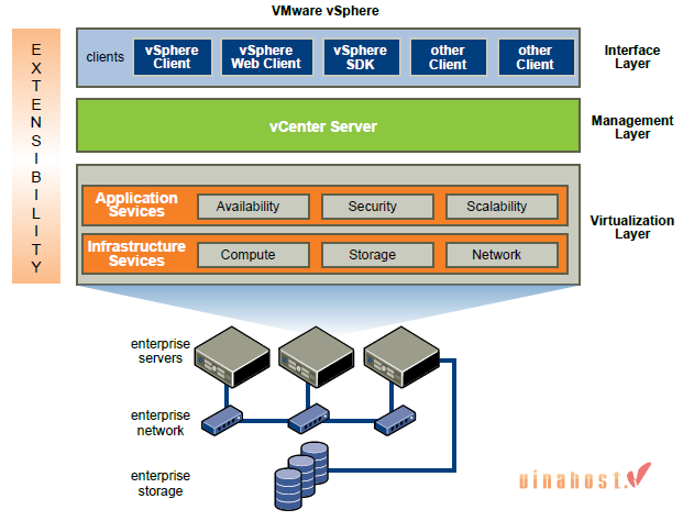 vmware vsphere la gi