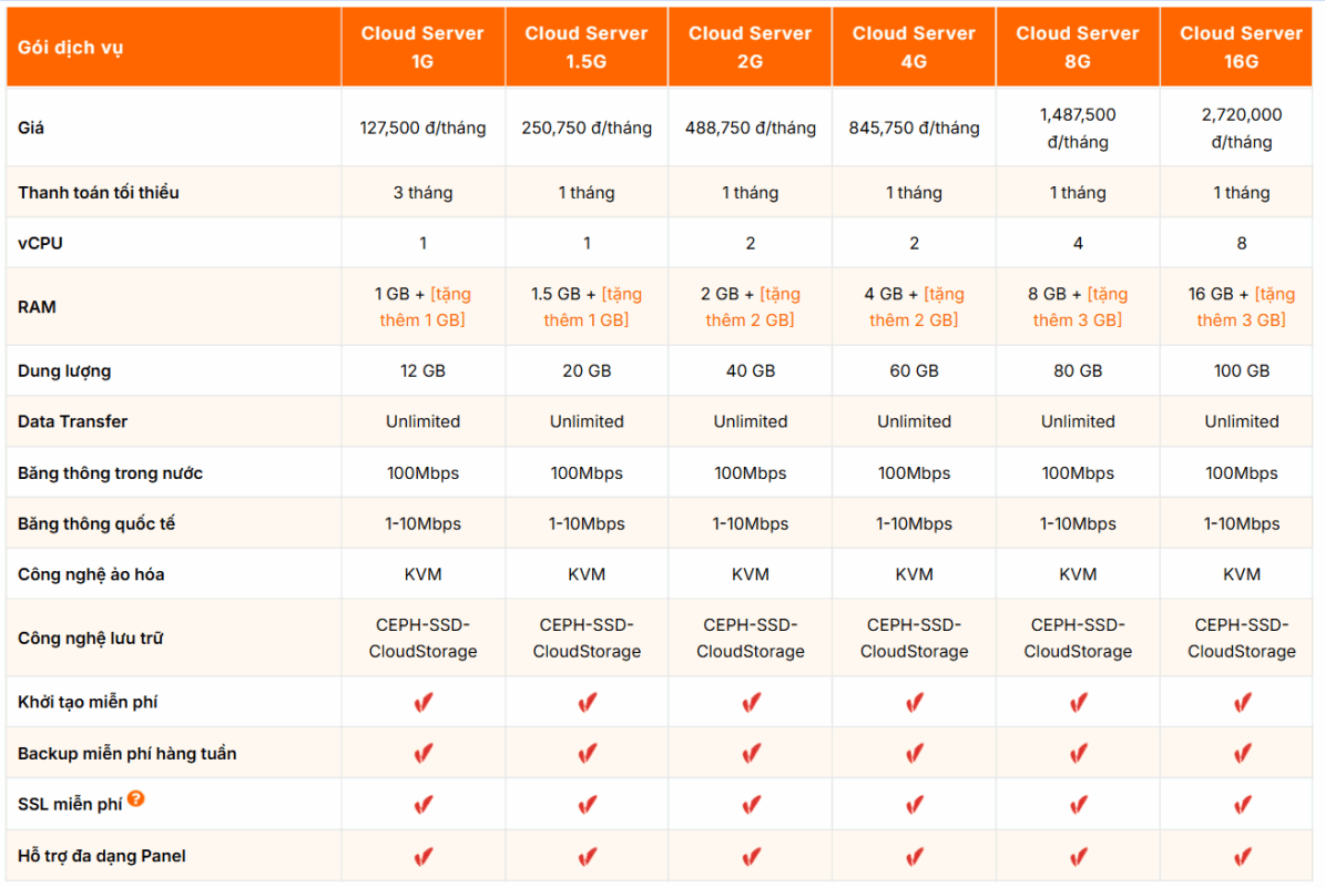 bang gia cloud server vinahost