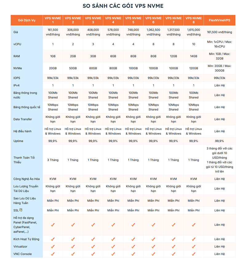 bảng giá vps nvme vinahost