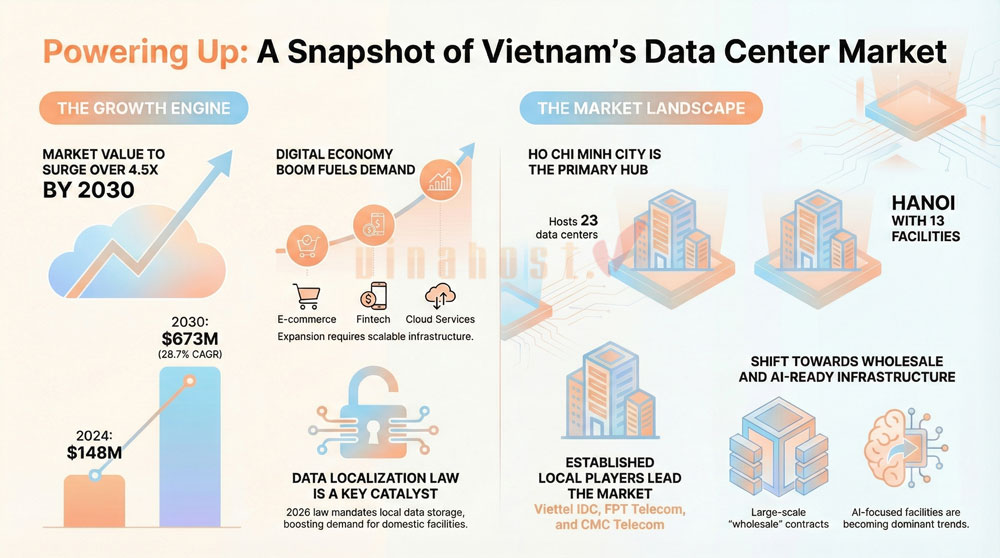 Overview of Vietnam Data Center Colocation Market
