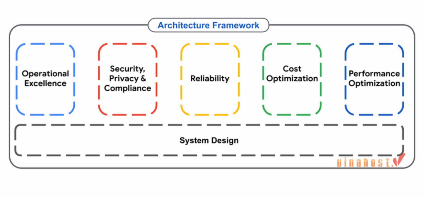cloud architecture 10 - #1 Hosting Giá Rẻ, VPS Giá Rẻ, Máy Chủ Vật Lý, Email, Cloud Server cloud architecture