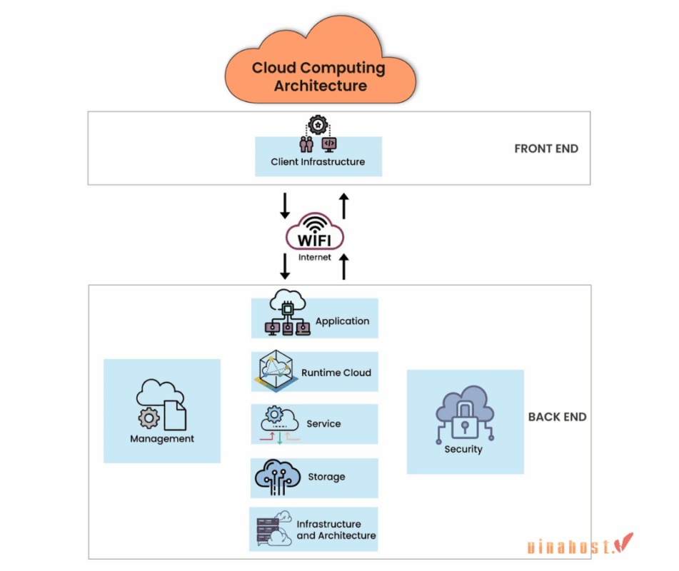 cloud architecture 2 - #1 Hosting Giá Rẻ, VPS Giá Rẻ, Máy Chủ Vật Lý, Email, Cloud Server cloud architecture