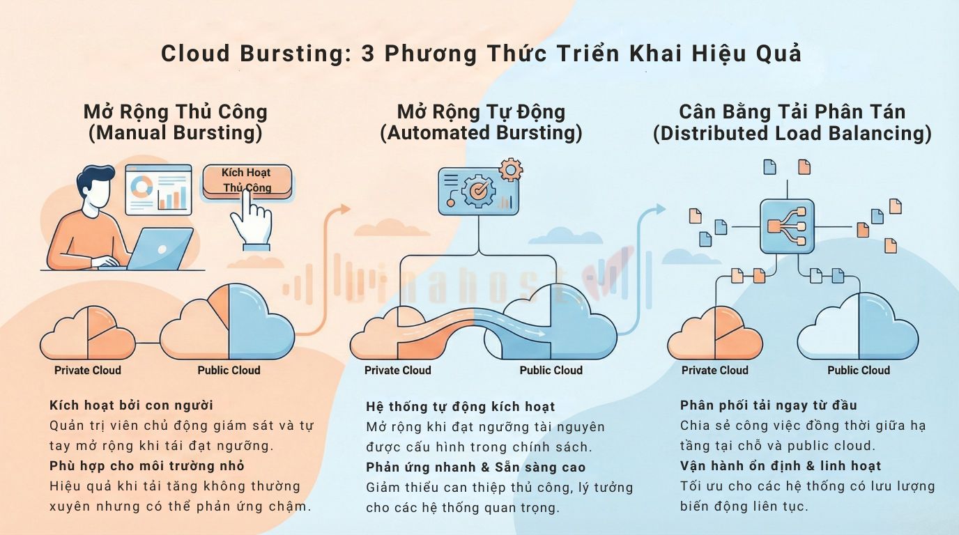 cloud bursting 2 - #1 Hosting Giá Rẻ, VPS Giá Rẻ, Máy Chủ Vật Lý, Email, Cloud Server các phương thức triển khai Cloud Bursting