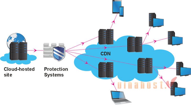 Cơ chế hoạt động của Cloud CDN: Phân phối nội dung từ máy chủ gốc đến các máy chủ biên (Edge Servers) gần người dùng nhất.