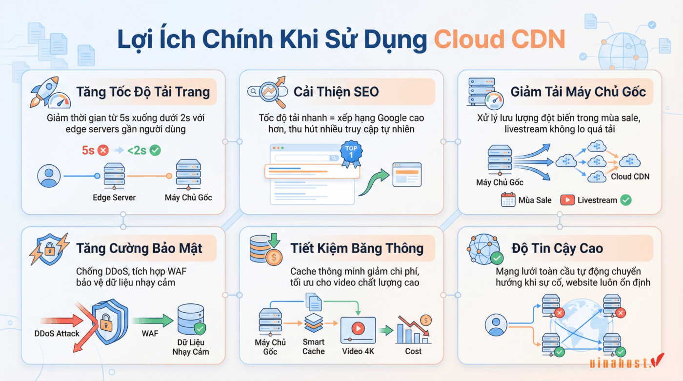 Tổng hợp những lợi ích vượt trội khi triển khai giải pháp Cloud CDN cho website doanh nghiệp.