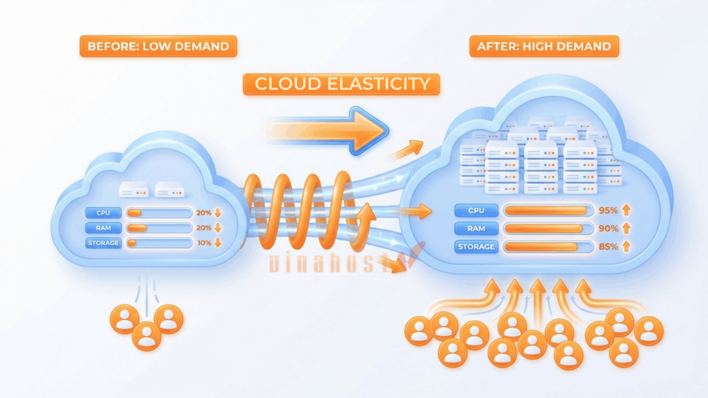 cloud elasticity 8 - #1 Hosting Giá Rẻ, VPS Giá Rẻ, Máy Chủ Vật Lý, Email, Cloud Server cloud elasticity