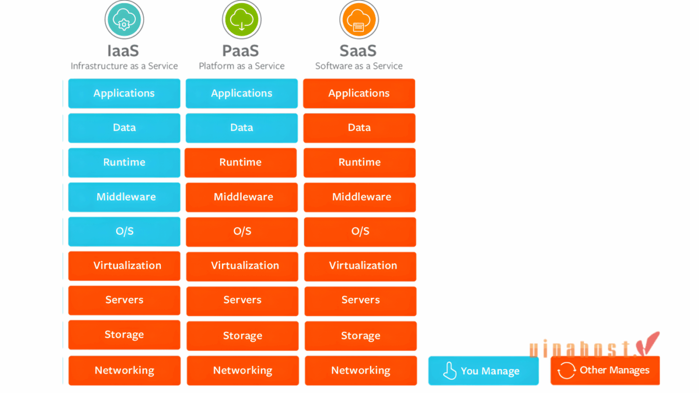 cloud infrastructure 3 - #1 Hosting Giá Rẻ, VPS Giá Rẻ, Máy Chủ Vật Lý, Email, Cloud Server cloud infrastructure