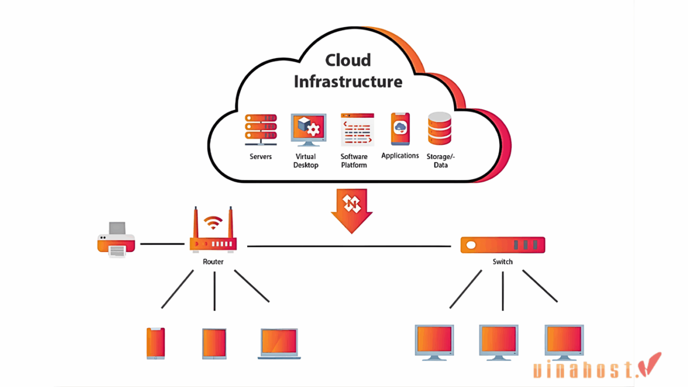 cloud infrastructure 4 - #1 Hosting Giá Rẻ, VPS Giá Rẻ, Máy Chủ Vật Lý, Email, Cloud Server cloud infrastructure