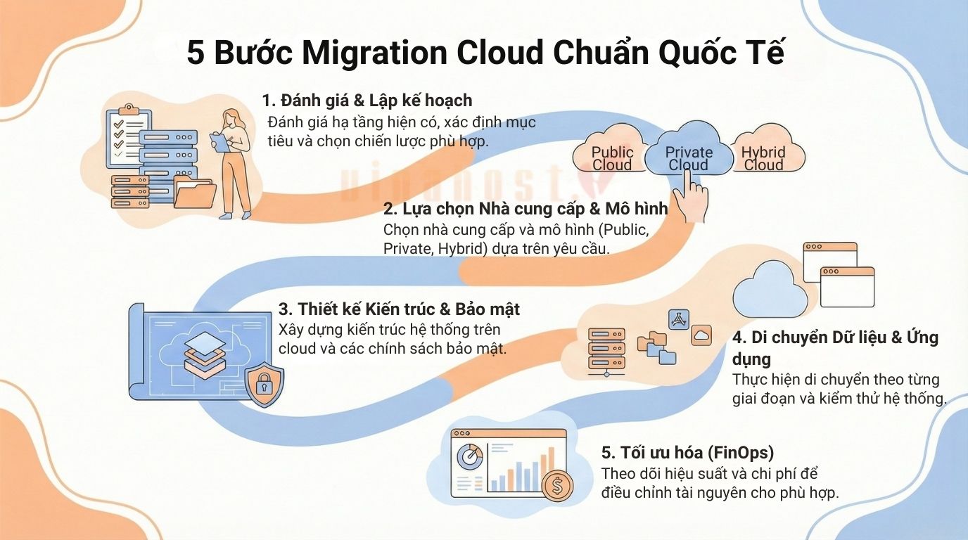 cloud migration 2 - #1 Hosting Giá Rẻ, VPS Giá Rẻ, Máy Chủ Vật Lý, Email, Cloud Server Quy trình 5 bước Cloud Migration