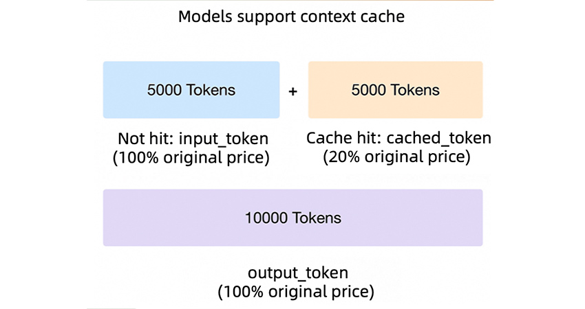 Context Caching