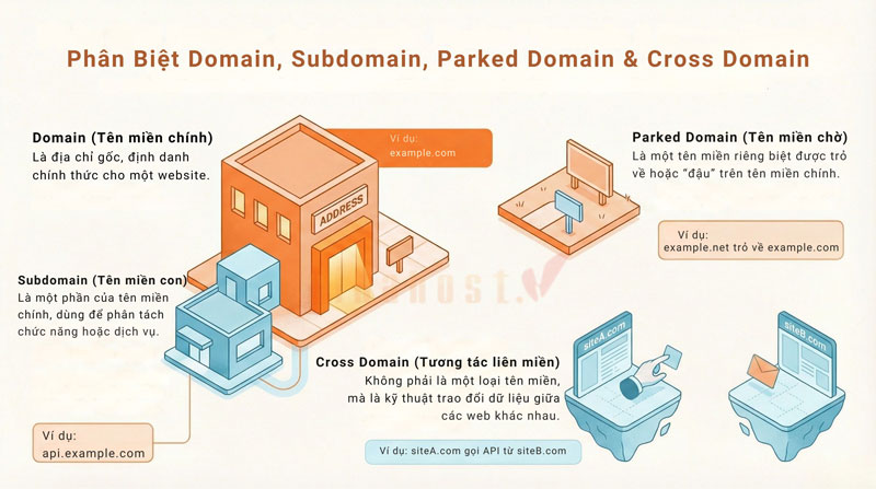 cross domain la gi 4 - #1 Hosting Giá Rẻ, VPS Giá Rẻ, Máy Chủ Vật Lý, Email, Cloud Server Phân biệt giữa Cross Domain với Domain, Subdomain, Parked Domain