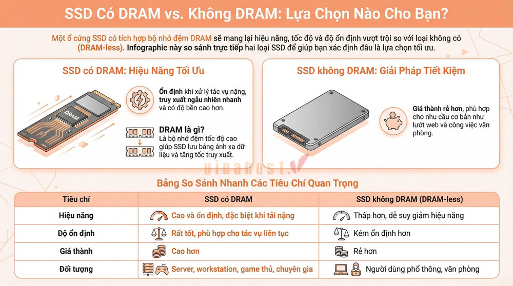 những trường hợp nên sử dụng ổ SDD có DRAM