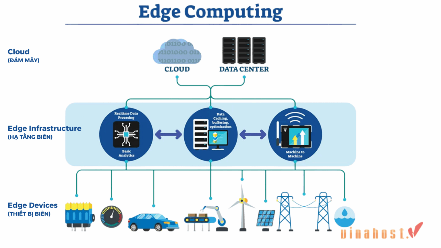 [2026] Edge Computing là gì? Lợi ích và ứng dụng thực tiễn