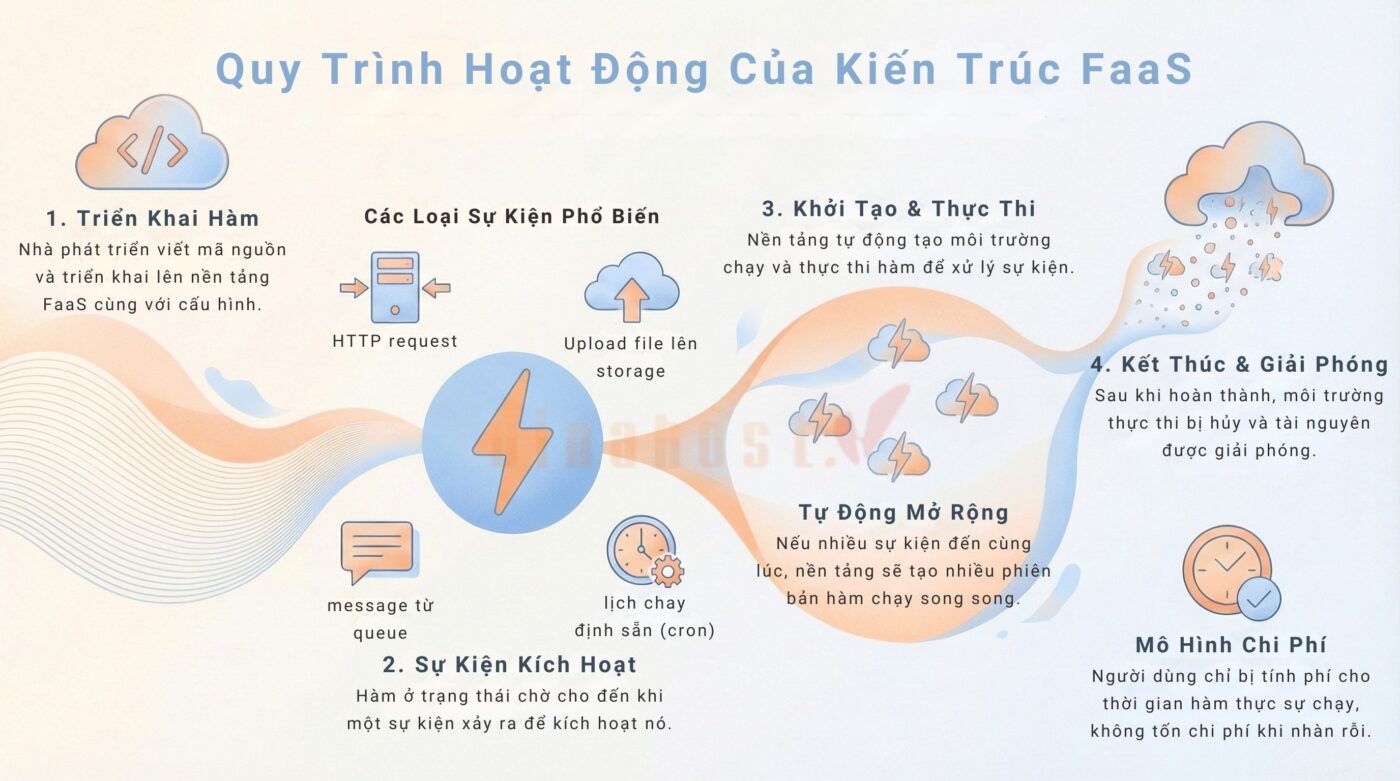 Cơ chế hoạt động của kiến trúc FaaS