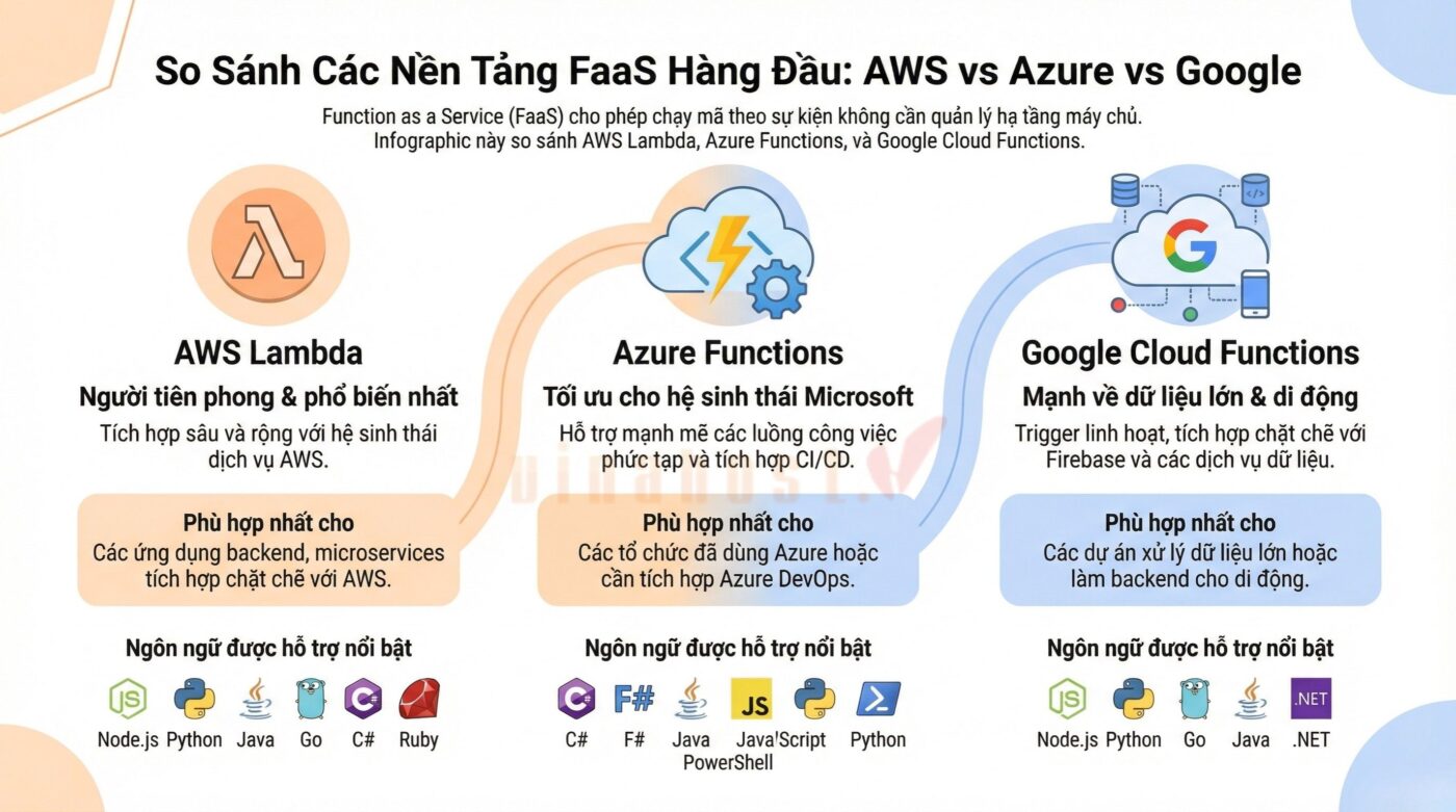các nhà cung cấp FaaS hàng đầu hiện nay