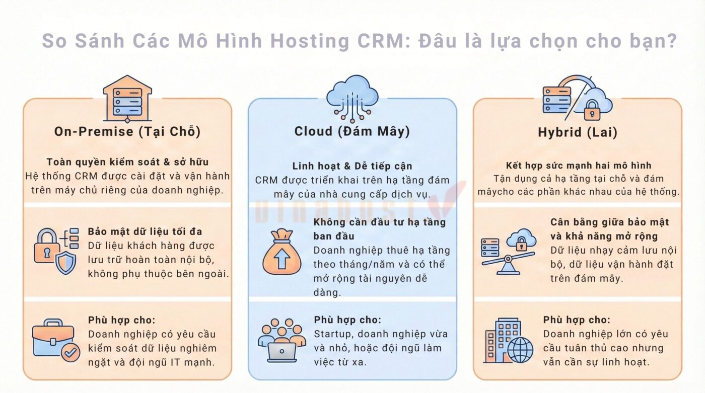 Các loại Hosting CRM phổ biến 