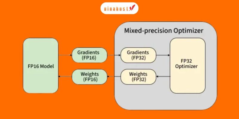 Mixed Precision