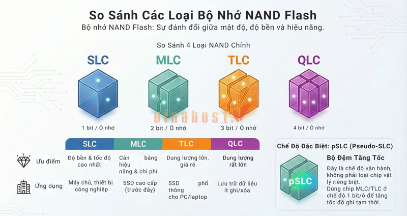 Phân loại NAND Flash 