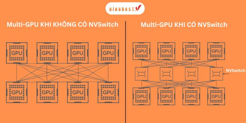 liên kết nhiều GPU bằng NVSwitch