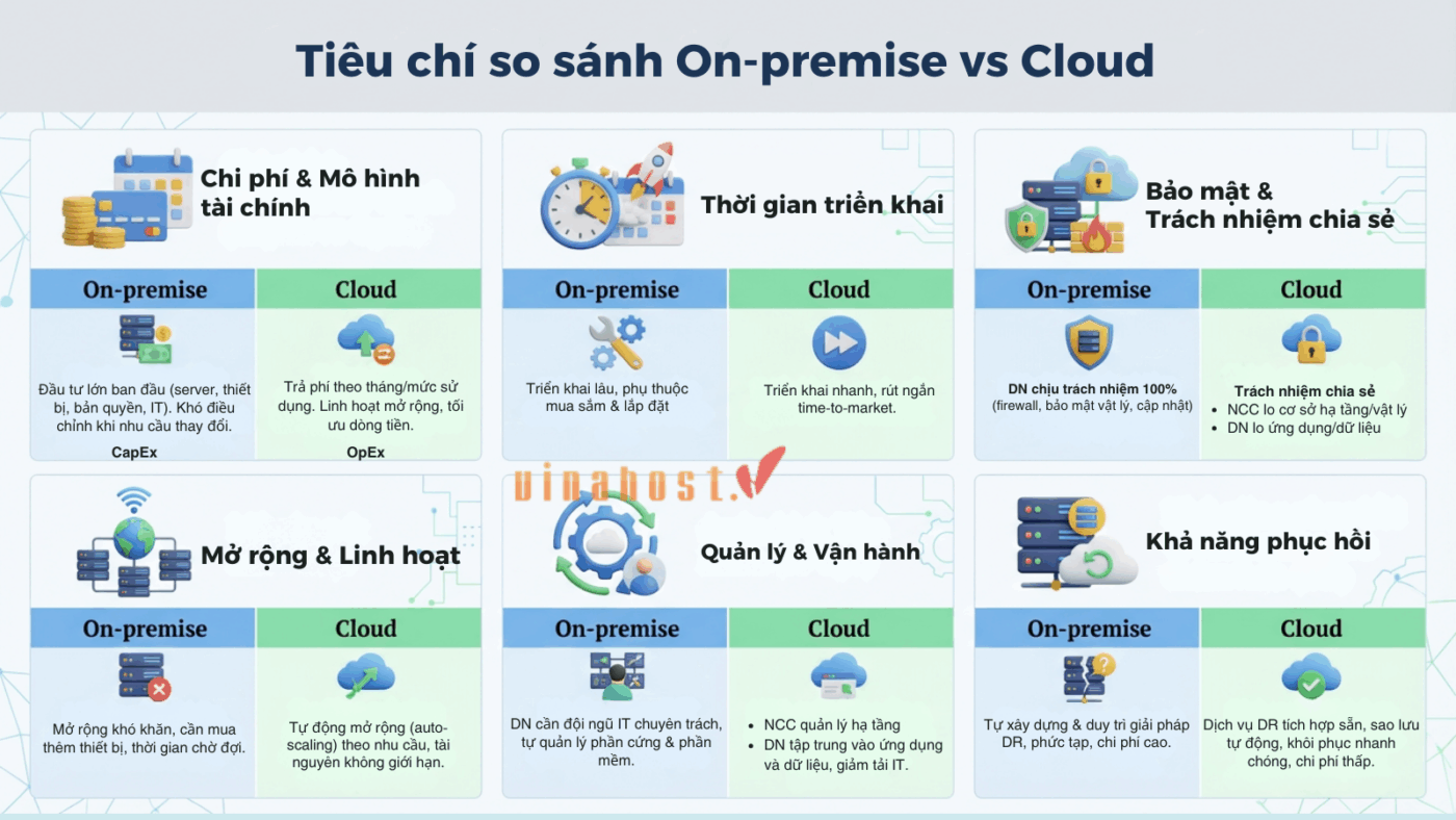 on premise vs cloud 6 - #1 Hosting Giá Rẻ, VPS Giá Rẻ, Máy Chủ Vật Lý, Email, Cloud Server on-premise vs cloud