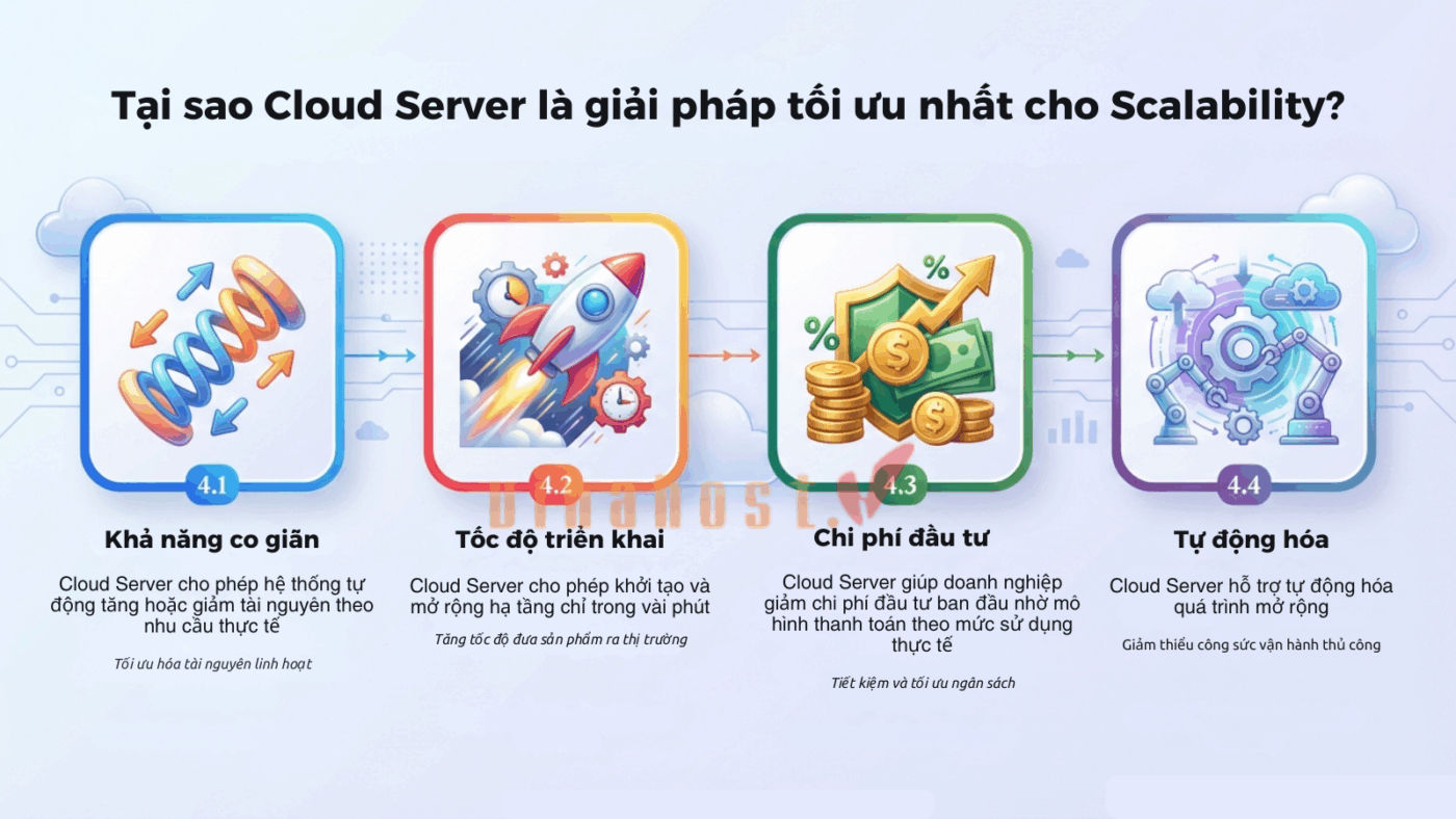 Cloud Server là giải pháp tối ưu cho Scalability vì cho phép mở rộng hoặc thu hẹp tài nguyên linh hoạt theo nhu cầu theo thời gian thực