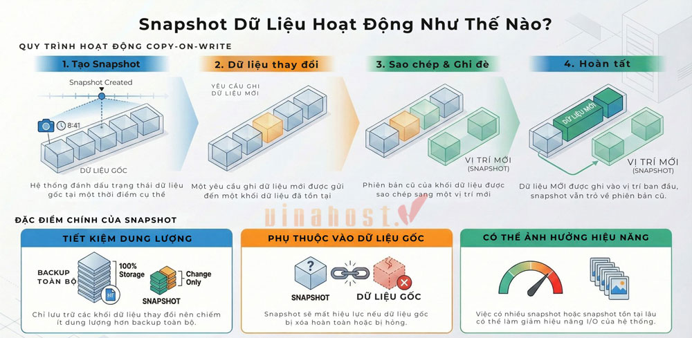Mô phỏng cơ chế Copy-on-Write (CoW) và Redirect-on-Write của Snapshot