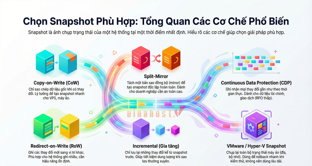 Các loại Snapshot phổ biến hiện nay: CoW, RoW, Split-Mirror, CDP và Hypervisor Snapshot
