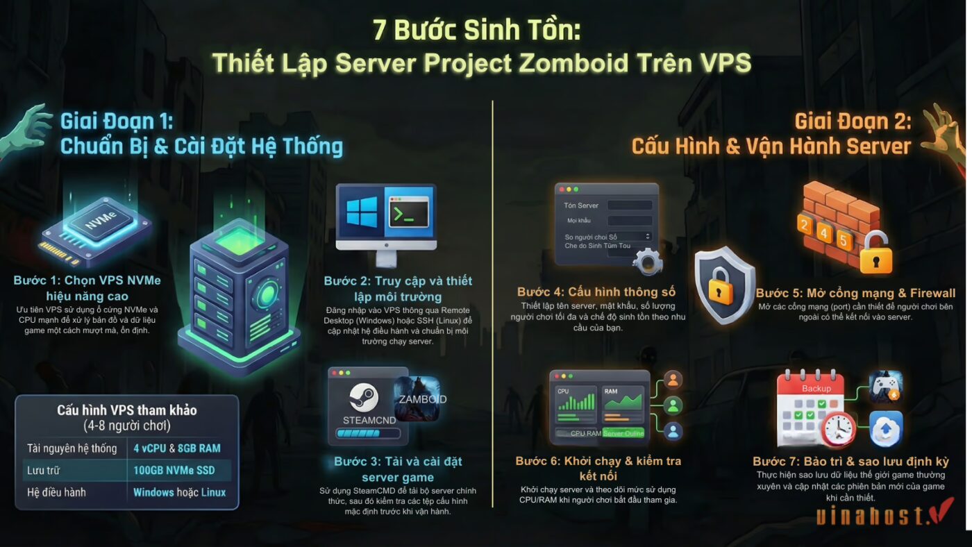game project zomboid la gi 9 - #1 Hosting Giá Rẻ, VPS Giá Rẻ, Máy Chủ Vật Lý, Email, Cloud Server game project zomboid la gi