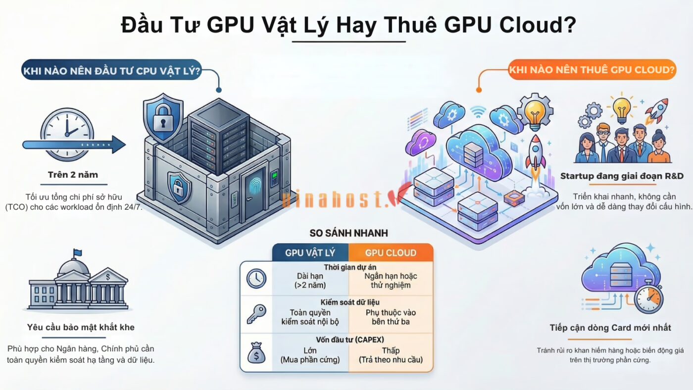 gpu vat ly voi gpu cloud