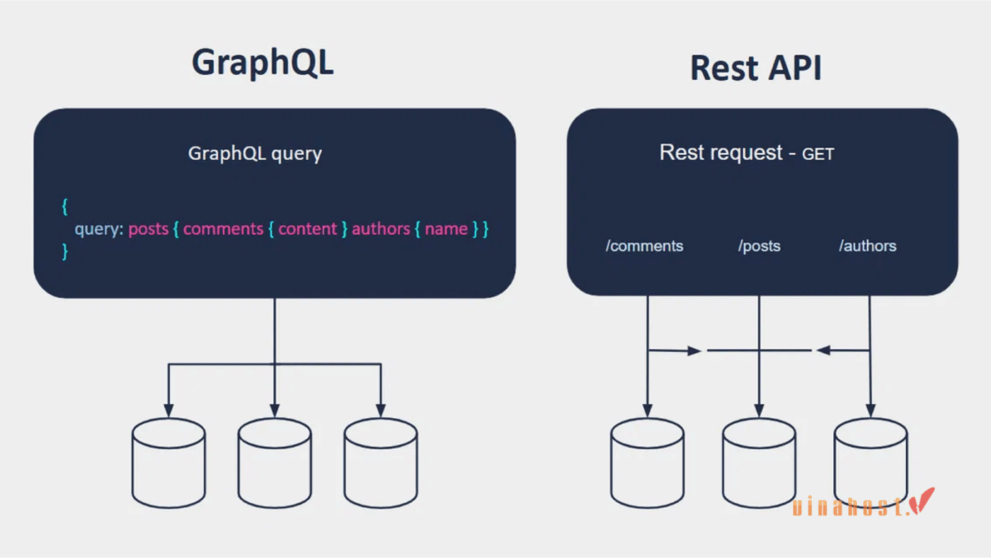 GraphQL cho phép lấy nhiều nguồn dữ liệu chỉ trong một truy vấn duy nhất