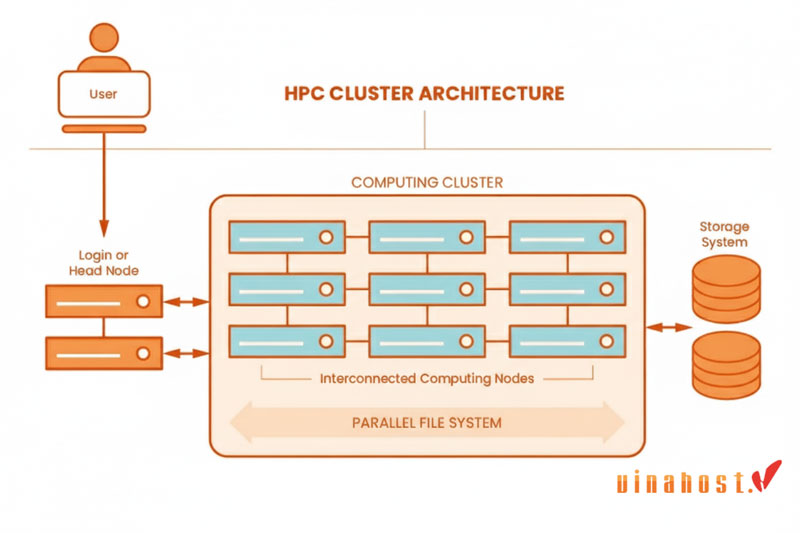 hpc la gi 1 - #1 Hosting Giá Rẻ, VPS Giá Rẻ, Máy Chủ Vật Lý, Email, Cloud Server Định Nghĩa HPC